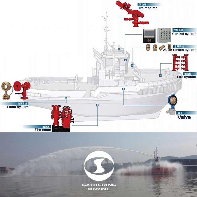 Key Components of A Marine External Fire Fighting System