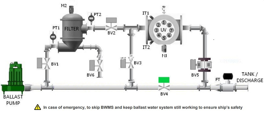 BWTS System By-pass