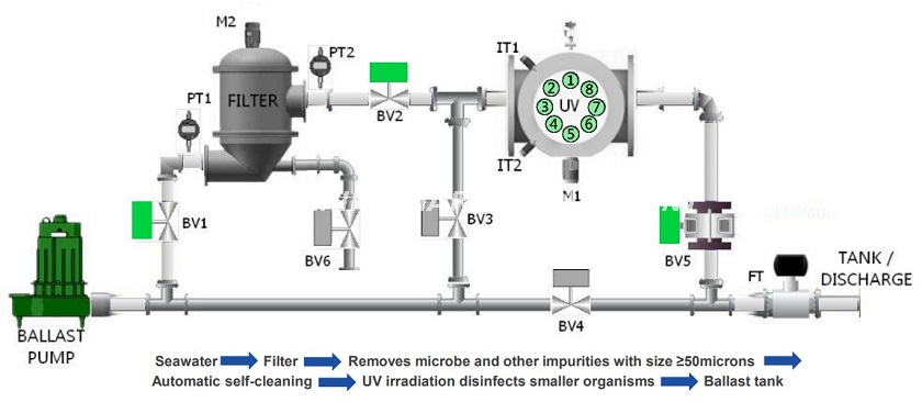 Marine Ballast Water Management System (BWMS) - Buy Ballast water ...